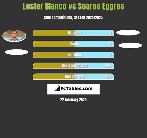 Lester Blanco vs Soares Eggres h2h player stats