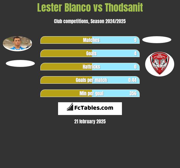 Lester Blanco vs Thodsanit h2h player stats