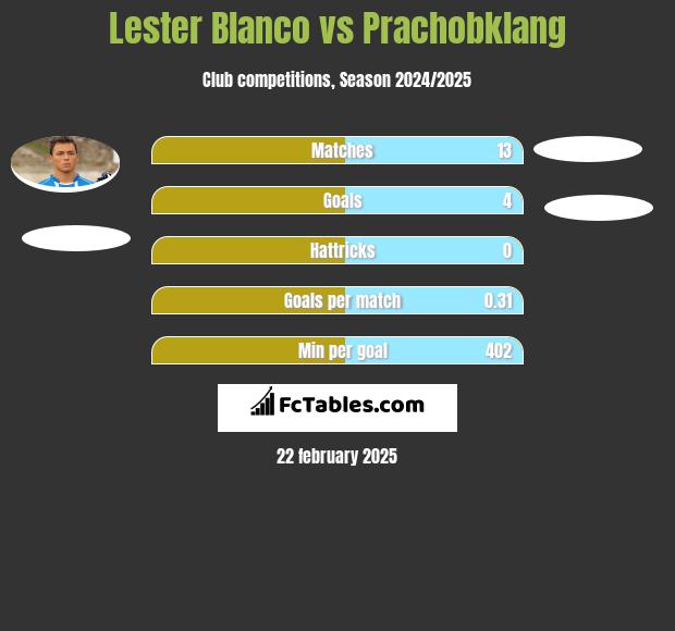 Lester Blanco vs Prachobklang h2h player stats