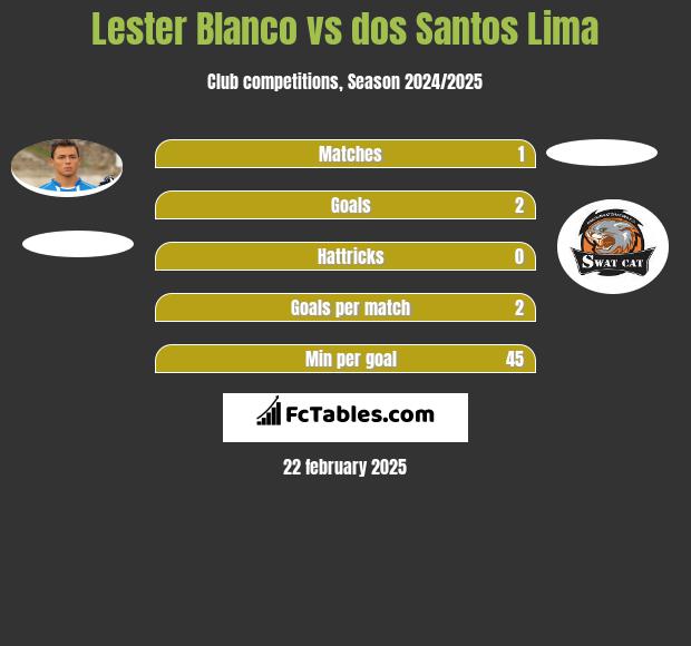 Lester Blanco vs dos Santos Lima h2h player stats