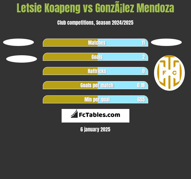 Letsie Koapeng vs GonzÃ¡lez Mendoza h2h player stats