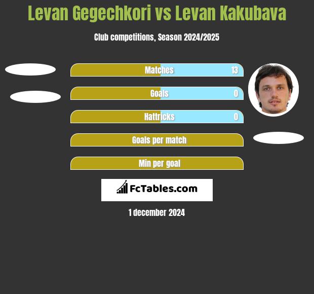 Levan Gegechkori vs Levan Kakubava h2h player stats