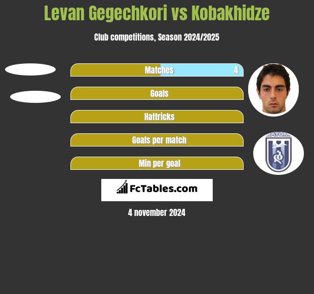 Levan Gegechkori vs Kobakhidze h2h player stats