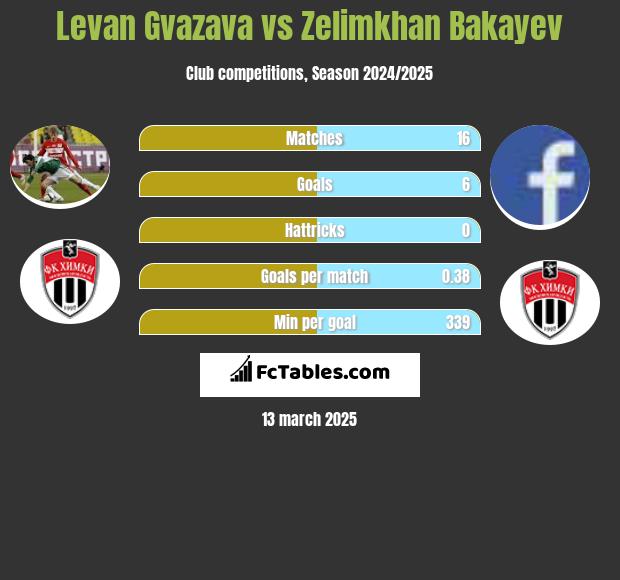 Levan Gvazava vs Zelimkhan Bakayev h2h player stats