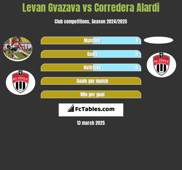 Levan Gvazava vs Corredera Alardi h2h player stats