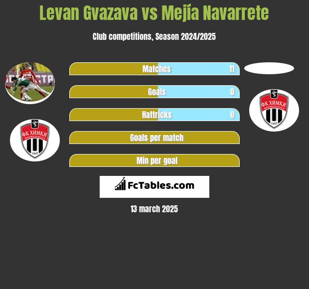 Levan Gvazava vs Mejía Navarrete h2h player stats