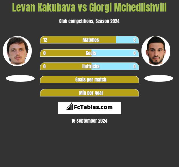 Levan Kakubava vs Giorgi Mchedlishvili h2h player stats