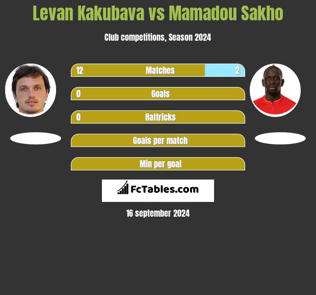 Levan Kakubava vs Mamadou Sakho h2h player stats