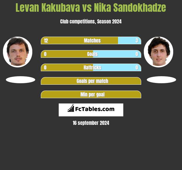 Levan Kakubava vs Nika Sandokhadze h2h player stats