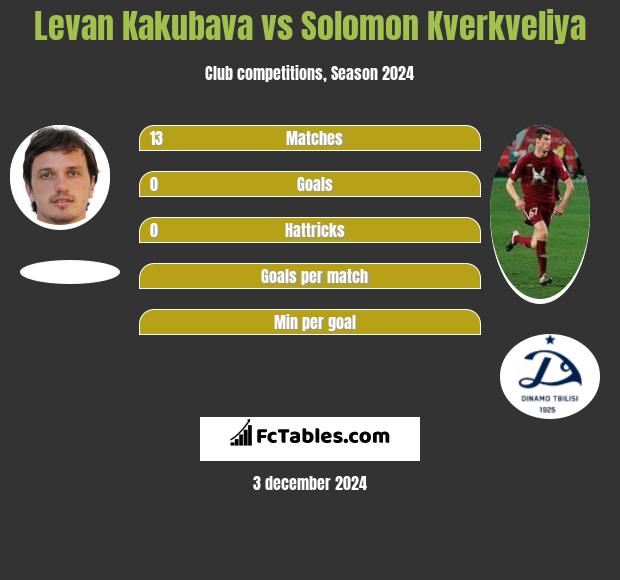 Levan Kakubava vs Solomon Kverkveliya h2h player stats