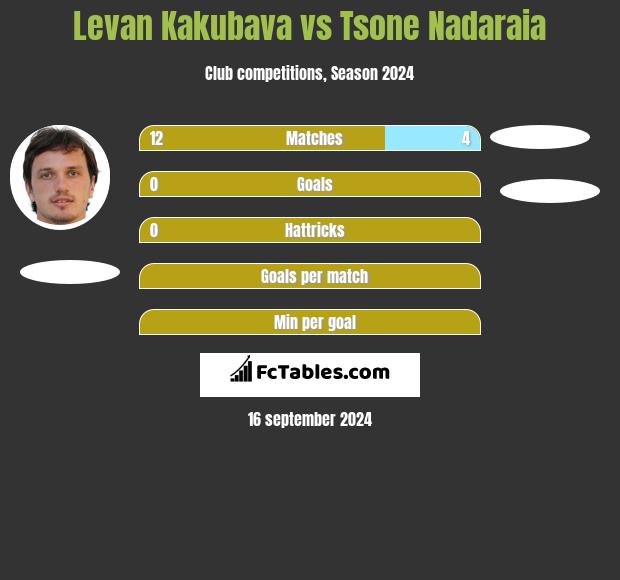 Levan Kakubava vs Tsone Nadaraia h2h player stats