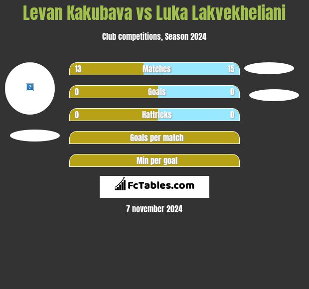 Levan Kakubava vs Luka Lakvekheliani h2h player stats