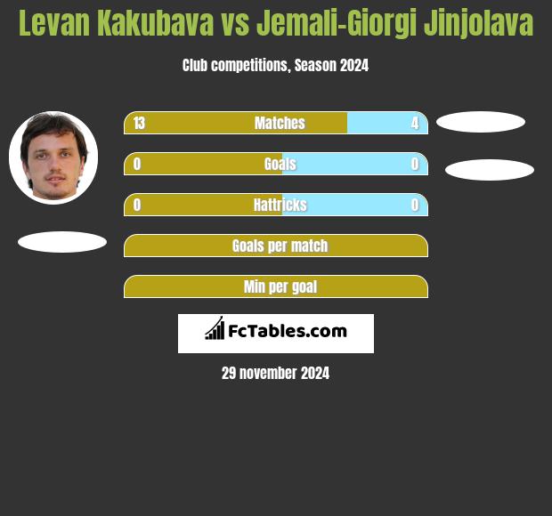 Levan Kakubava vs Jemali-Giorgi Jinjolava h2h player stats