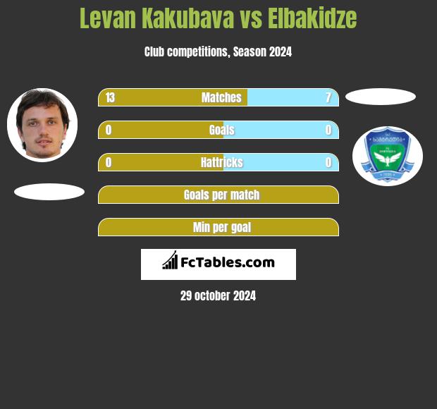 Levan Kakubava vs Elbakidze h2h player stats