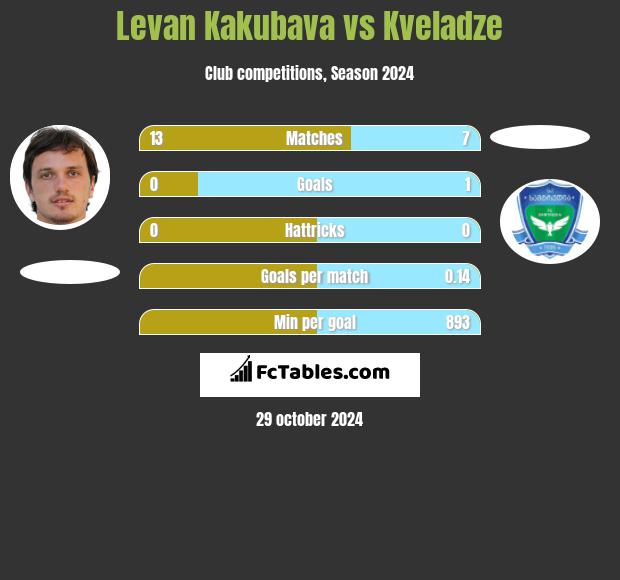 Levan Kakubava vs Kveladze h2h player stats