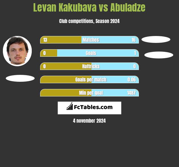 Levan Kakubava vs Abuladze h2h player stats