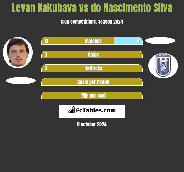 Levan Kakubava vs do Nascimento Silva h2h player stats