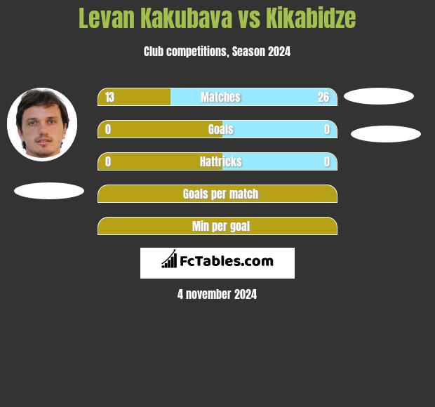 Levan Kakubava vs Kikabidze h2h player stats