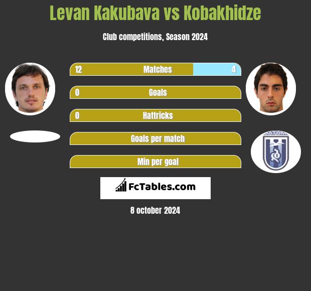 Levan Kakubava vs Kobakhidze h2h player stats