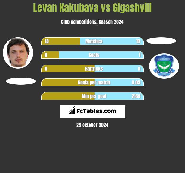 Levan Kakubava vs Gigashvili h2h player stats