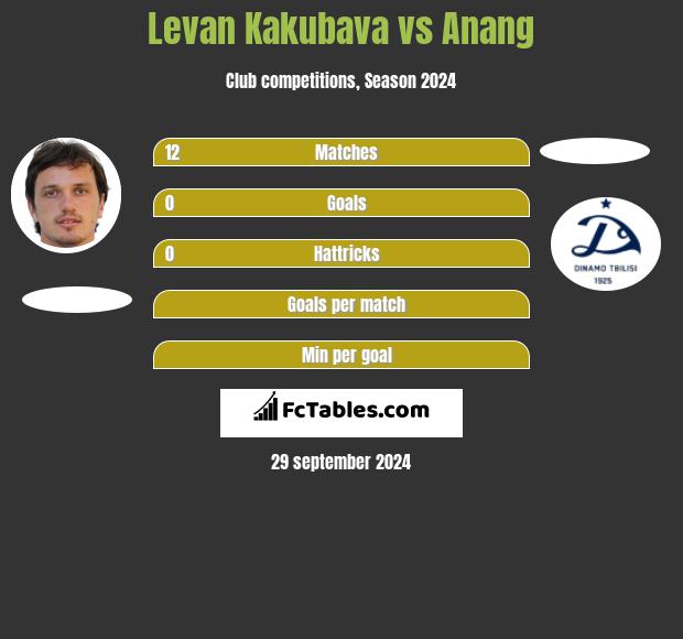 Levan Kakubava vs Anang h2h player stats