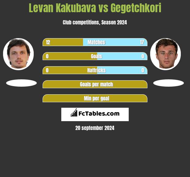 Levan Kakubava vs Gegetchkori h2h player stats