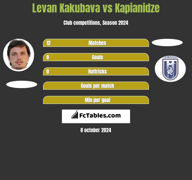 Levan Kakubava vs Kapianidze h2h player stats