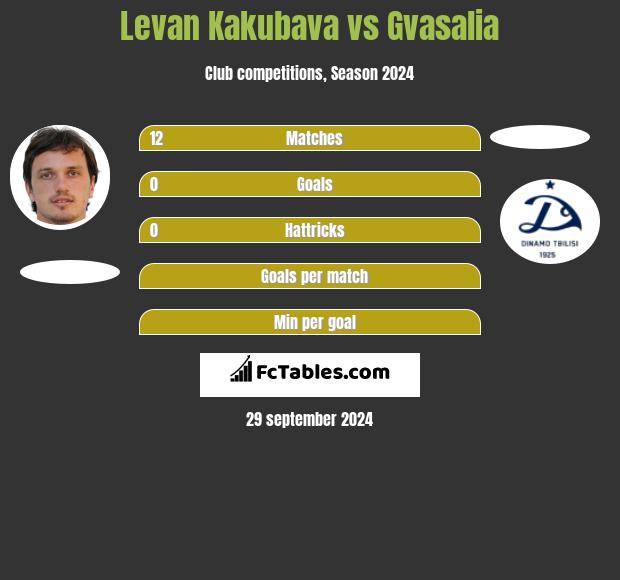 Levan Kakubava vs Gvasalia h2h player stats