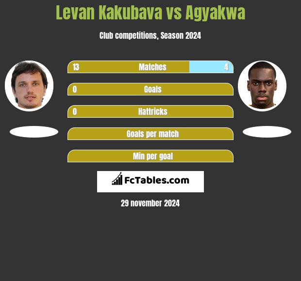 Levan Kakubava vs Agyakwa h2h player stats