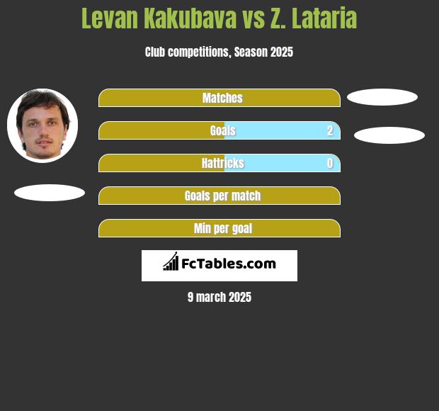 Levan Kakubava vs Z. Lataria h2h player stats