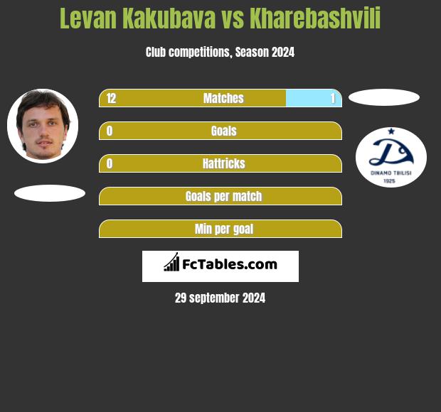 Levan Kakubava vs Kharebashvili h2h player stats