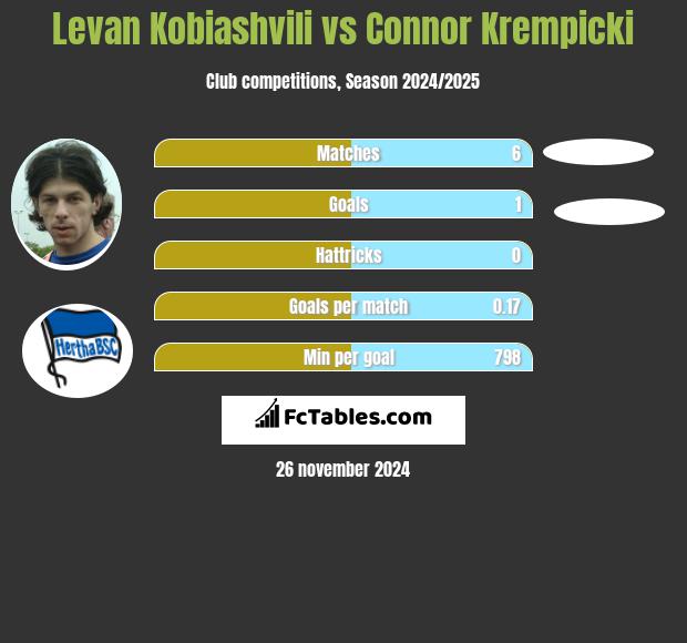 Levan Kobiashvili vs Connor Krempicki h2h player stats