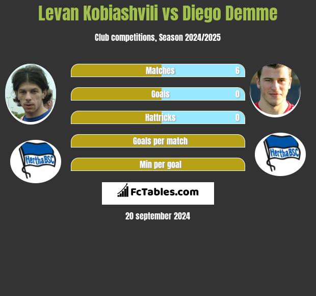 Levan Kobiashvili vs Diego Demme h2h player stats