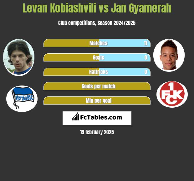 Levan Kobiashvili vs Jan Gyamerah h2h player stats