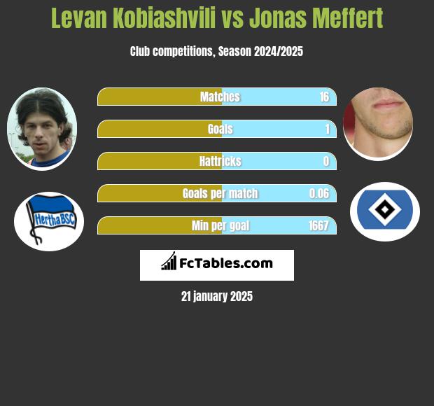 Levan Kobiashvili vs Jonas Meffert h2h player stats