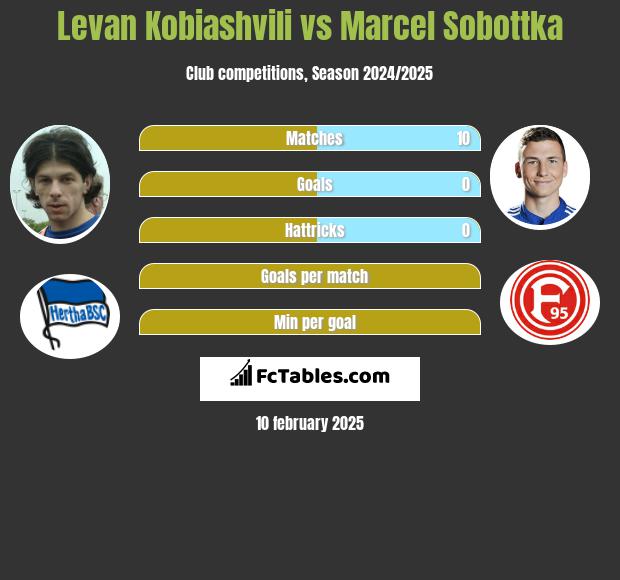 Levan Kobiashvili vs Marcel Sobottka h2h player stats