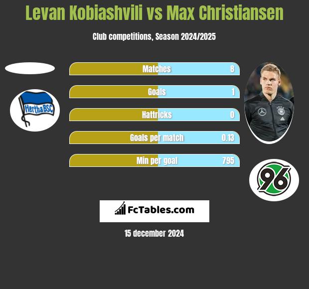 Levan Kobiashvili vs Max Christiansen h2h player stats