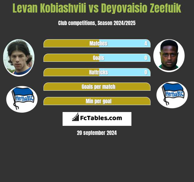 Levan Kobiashvili vs Deyovaisio Zeefuik h2h player stats