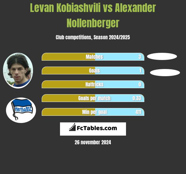 Levan Kobiashvili vs Alexander Nollenberger h2h player stats