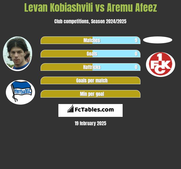 Levan Kobiashvili vs Aremu Afeez h2h player stats