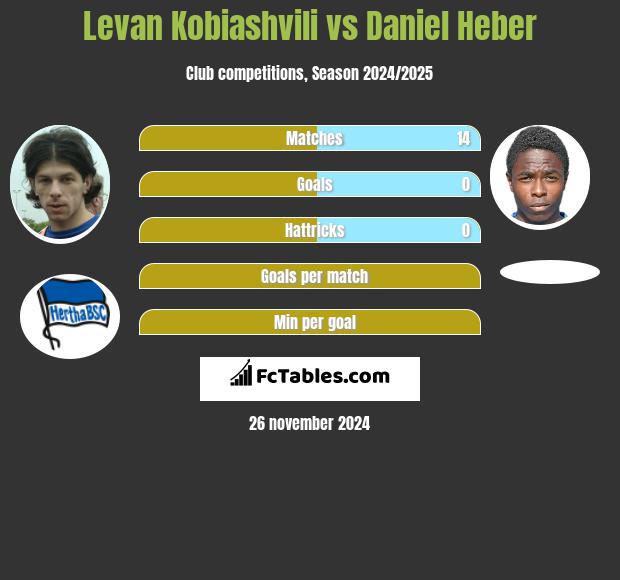 Levan Kobiashvili vs Daniel Heber h2h player stats