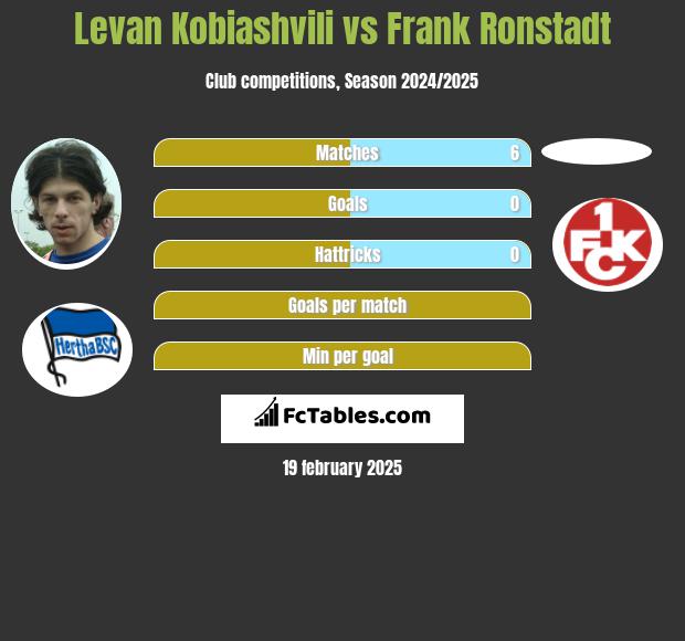 Levan Kobiashvili vs Frank Ronstadt h2h player stats