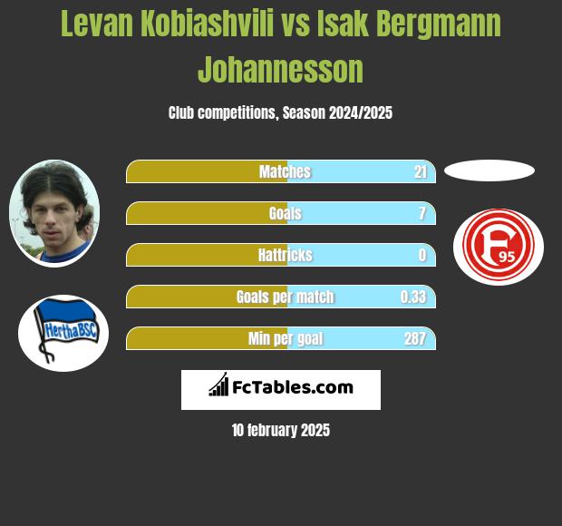 Levan Kobiashvili vs Isak Bergmann Johannesson h2h player stats