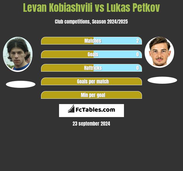 Levan Kobiashvili vs Lukas Petkov h2h player stats