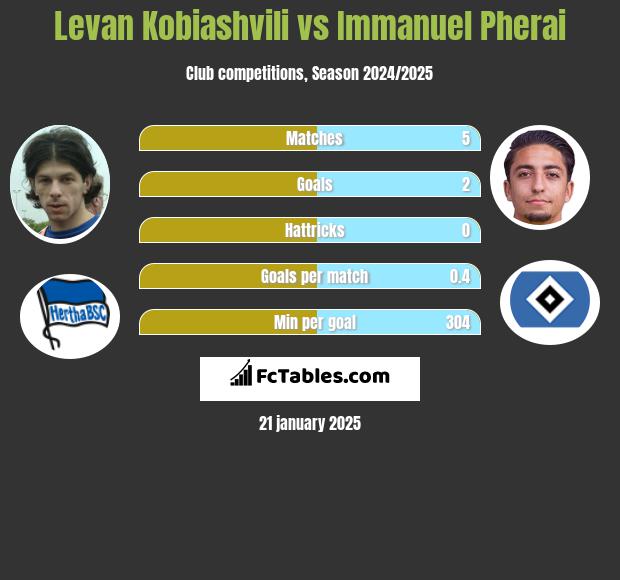 Levan Kobiashvili vs Immanuel Pherai h2h player stats