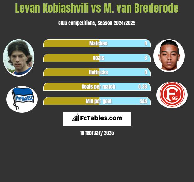 Levan Kobiashvili vs M. van Brederode h2h player stats