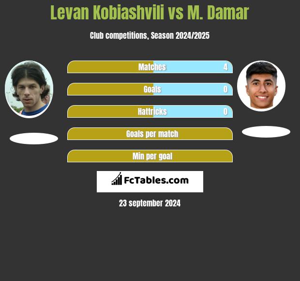 Levan Kobiashvili vs M. Damar h2h player stats