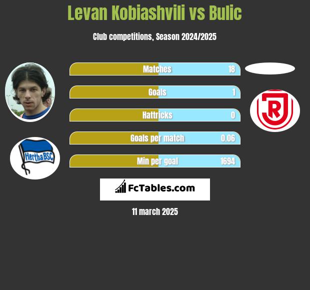 Levan Kobiashvili vs Bulic h2h player stats