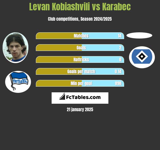 Levan Kobiashvili vs Karabec h2h player stats