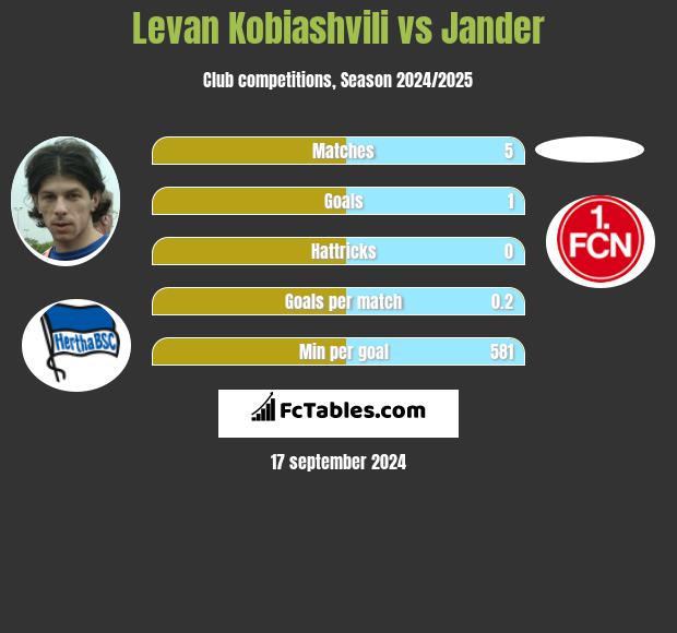 Levan Kobiashvili vs Jander h2h player stats